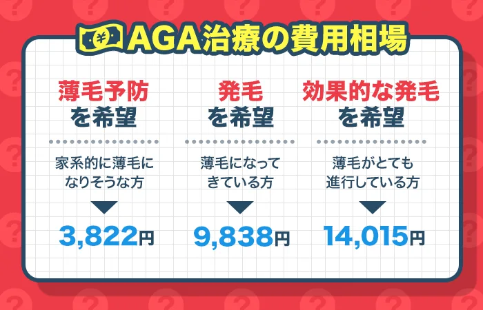毎月かかるAGA治療の費用相場